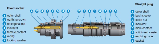 LEMO T Series Connectors